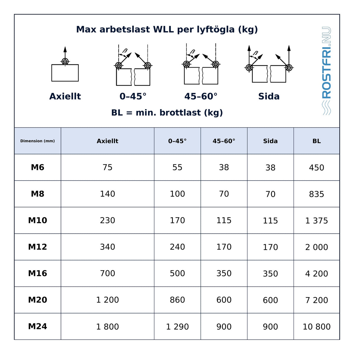 Tabell över max arbetslast (WLL) per dragriktning och brottlast för CE-märkt lyftögla DIN 580 A4, M6–M24.
