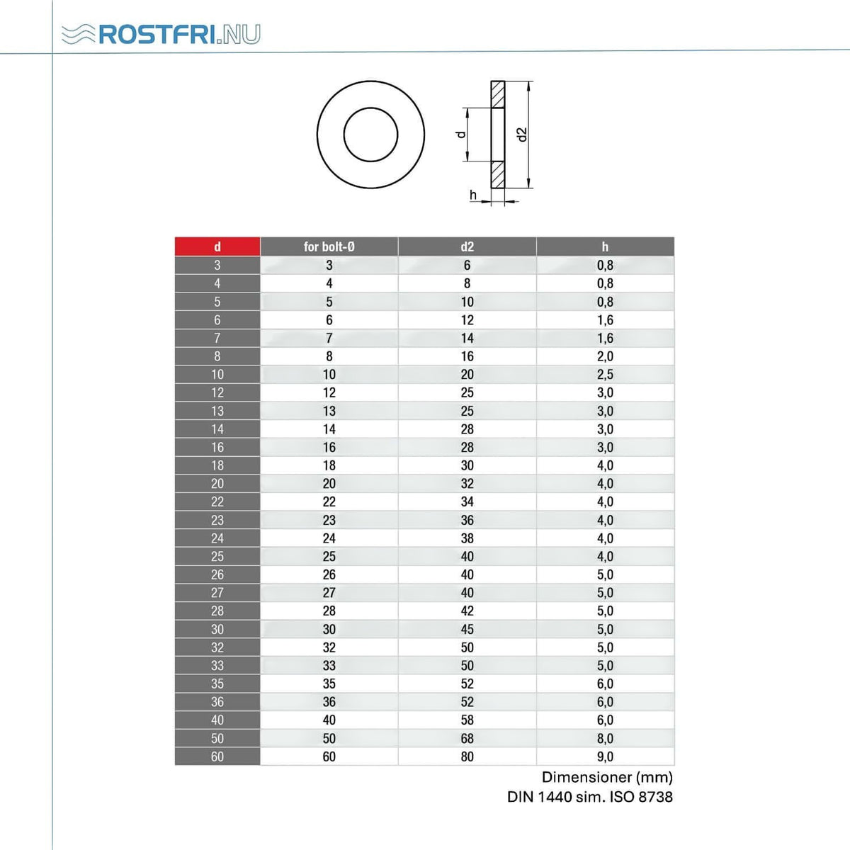 Teknisk måttritning och dimensionstabell för axelbrickor DIN 1440 i rostfritt A2-stål för cylindriska bultar och ledade förband.