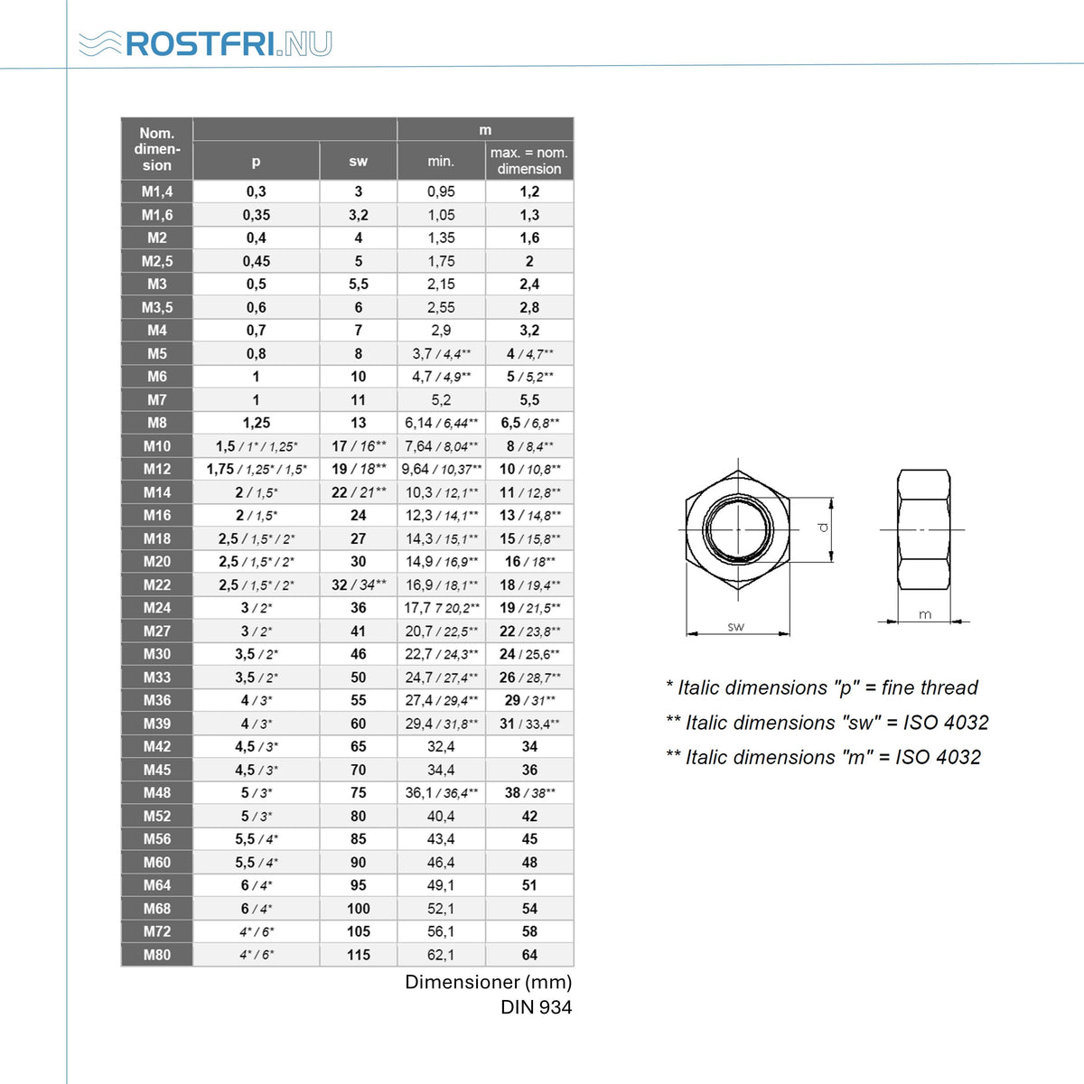 Teknisk måttritning och dimensionstabell för sexkantsmuttrar DIN 934 i syrafast A4 rostfritt stål med metriska storlekar och mått.