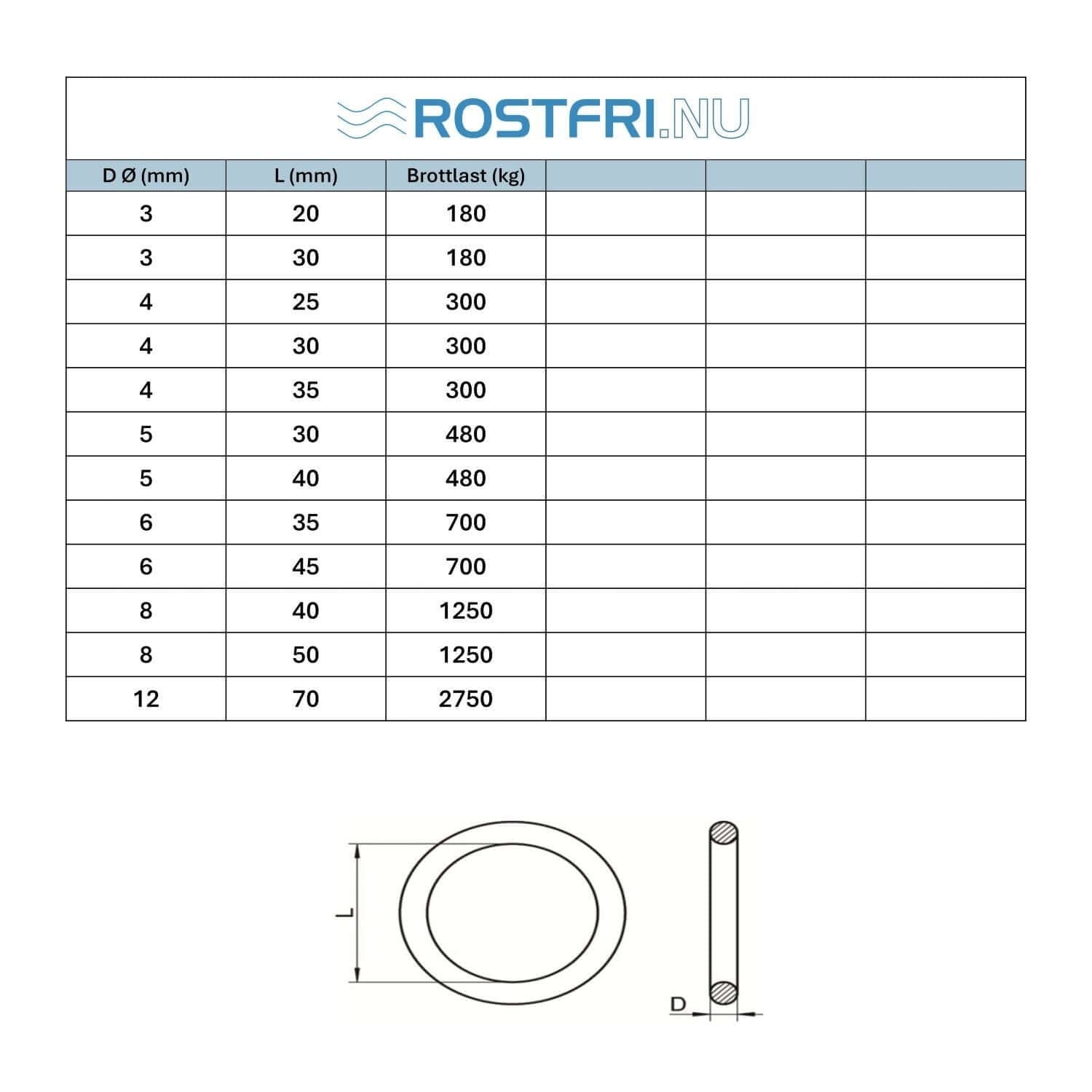 Teknisk måttritning och dimensionstabell för svetsade ringar i syrafast A4 rostfritt stål med mått och brottlast.