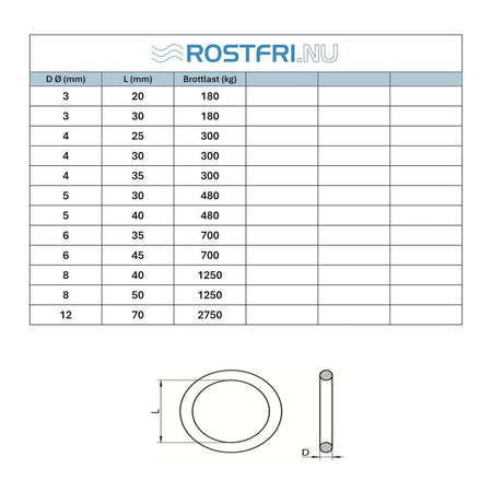 Teknisk måttritning och dimensionstabell för svetsade ringar i syrafast A4 rostfritt stål med mått och brottlast.