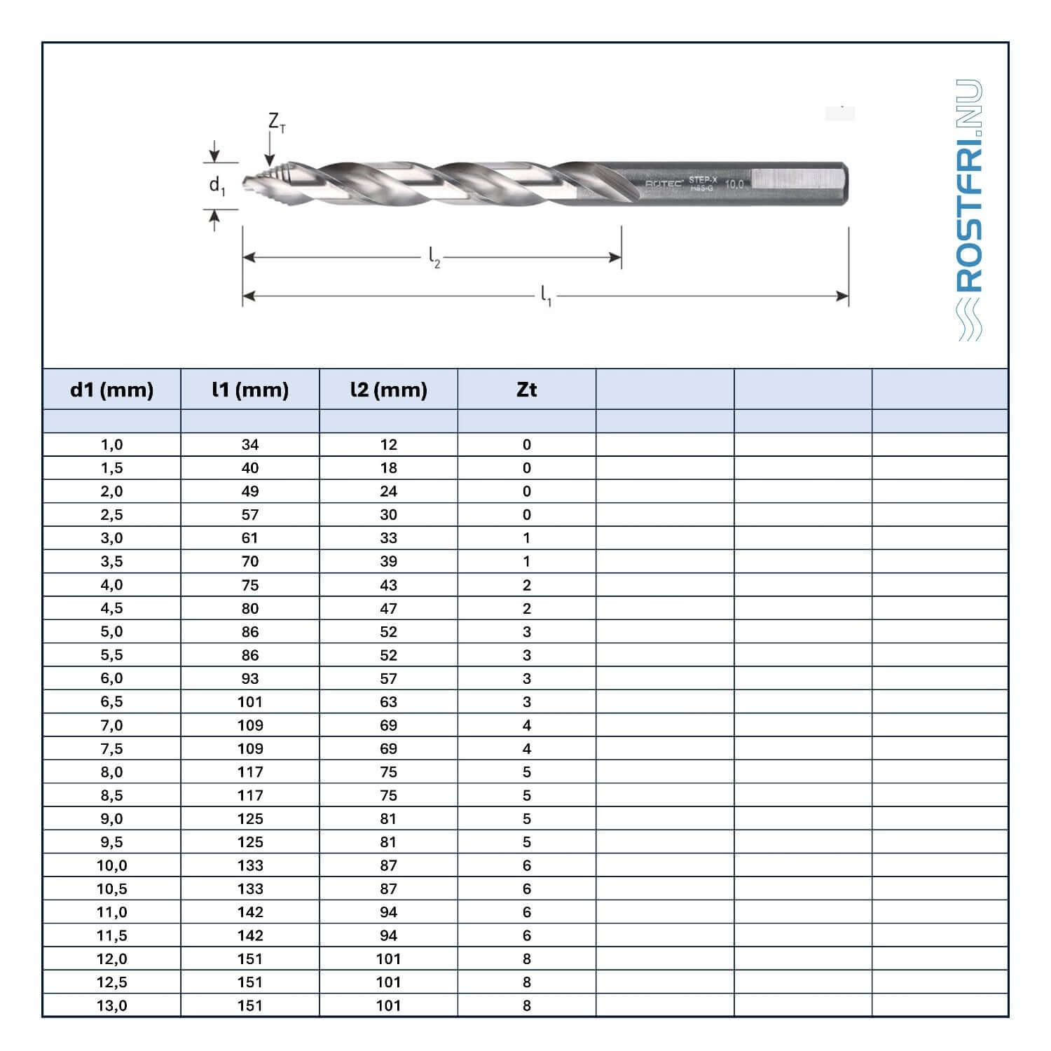 Tabell med mått för metallborr HSS-G med STEP-X spets, DIN338