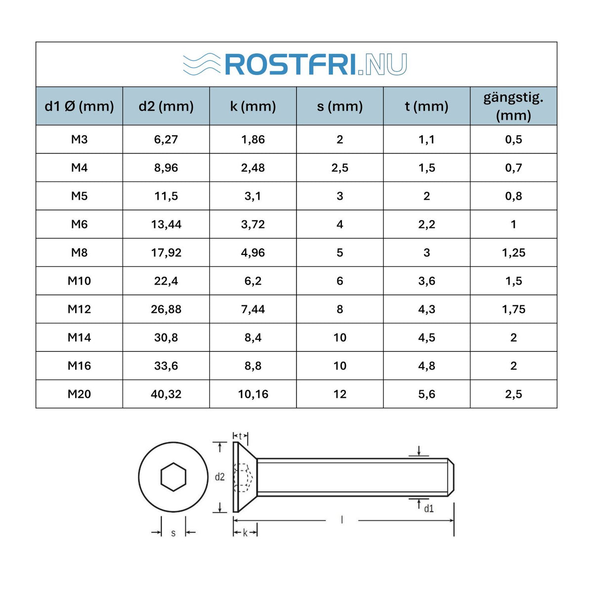 tabell teknisk specifikation sexkantskruv DIN7991, ISO10642