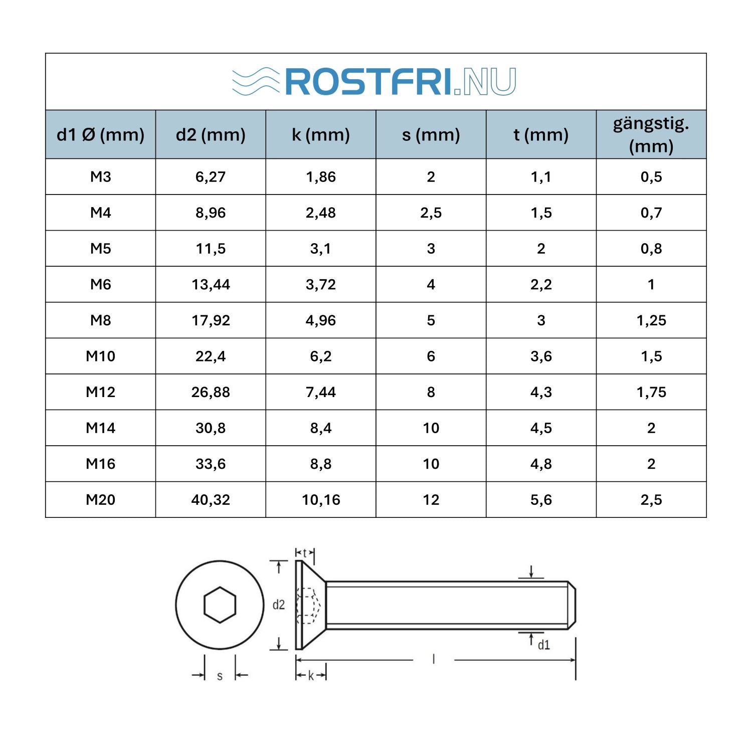 tabell teknisk specifikation sexkantskruv DIN7991, ISO10642