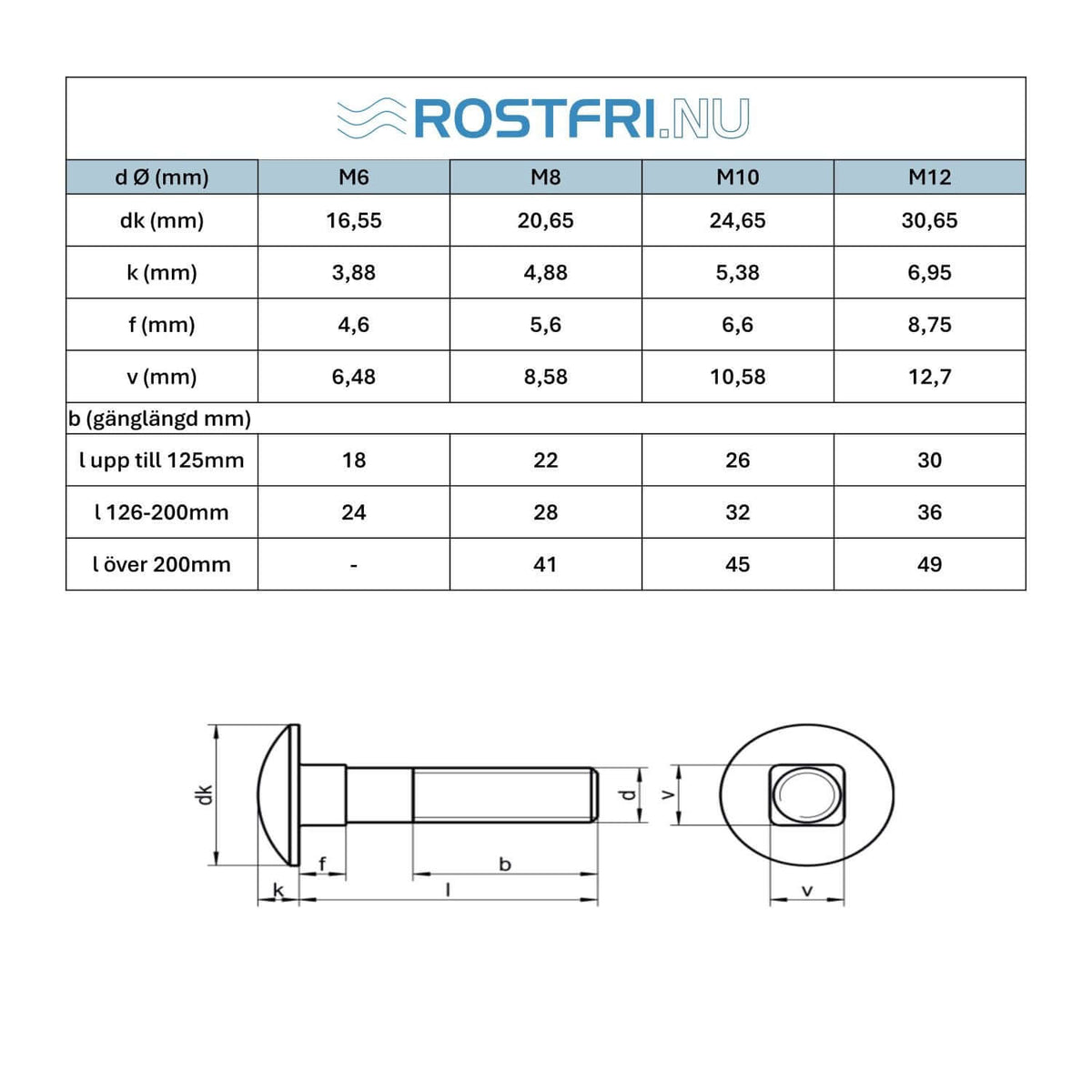 Tabell vangsbult rostfri A2 DIN603-ISO8677